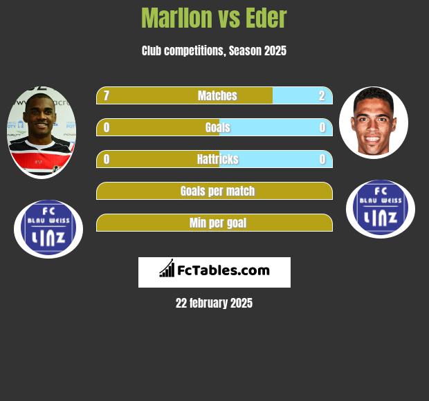 Marllon vs Eder h2h player stats