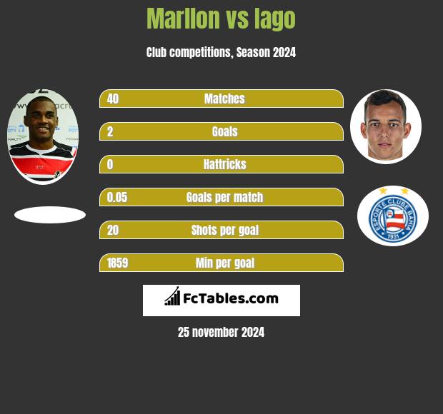 Marllon vs Iago h2h player stats