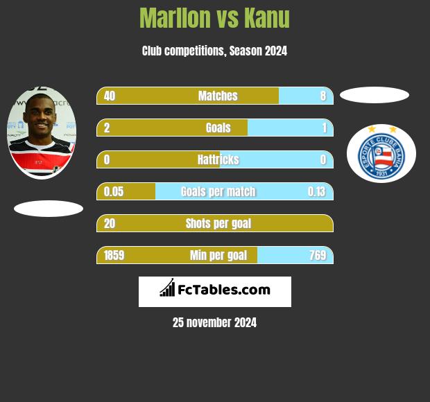 Marllon vs Kanu h2h player stats