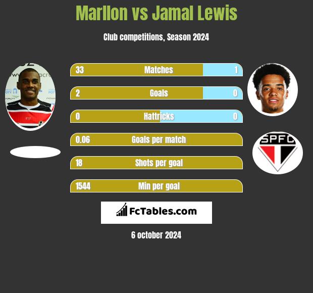 Marllon vs Jamal Lewis h2h player stats