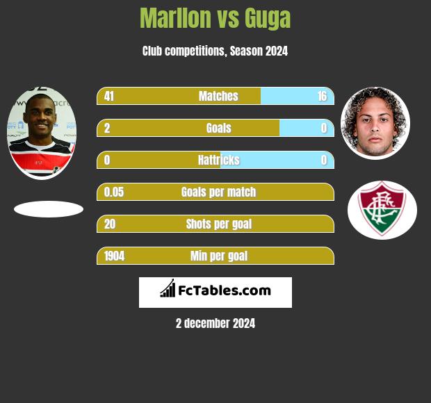 Marllon vs Guga h2h player stats