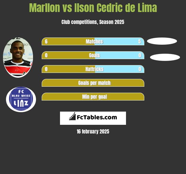 Marllon vs Ilson Cedric de Lima h2h player stats