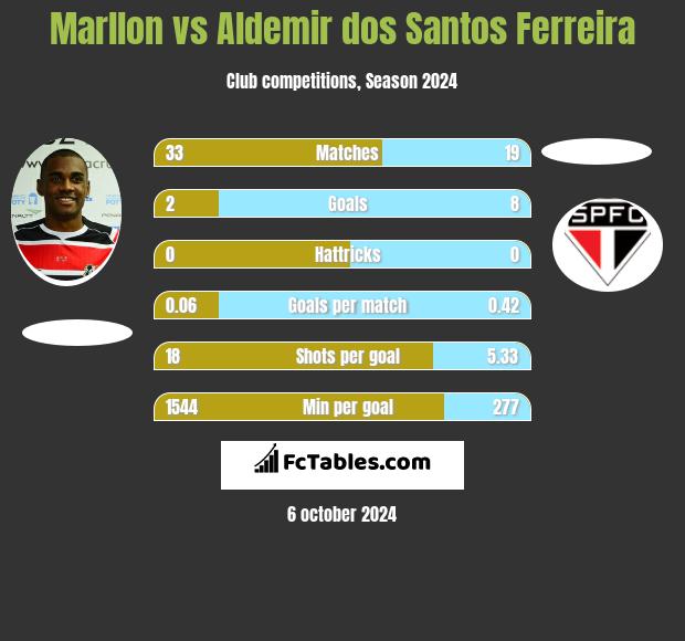 Marllon vs Aldemir dos Santos Ferreira h2h player stats