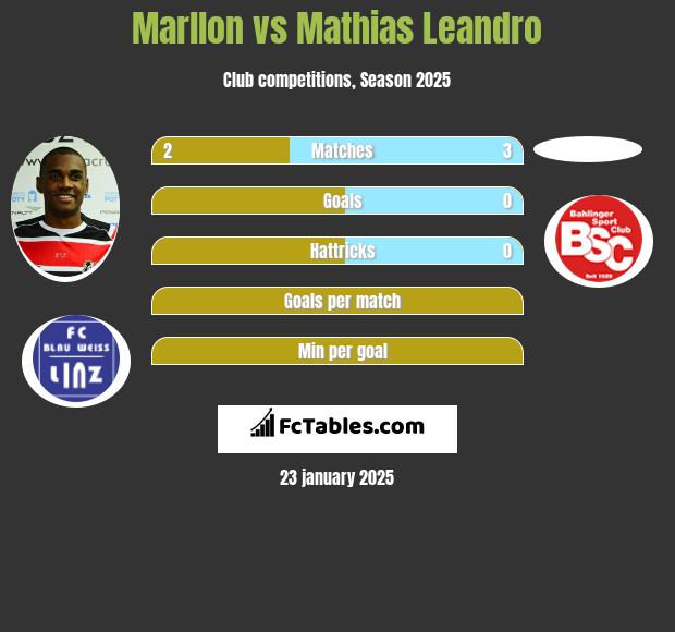 Marllon vs Mathias Leandro h2h player stats