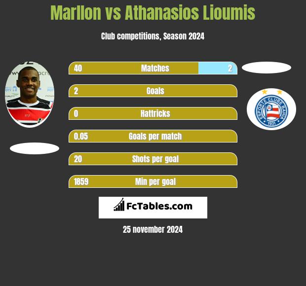 Marllon vs Athanasios Lioumis h2h player stats