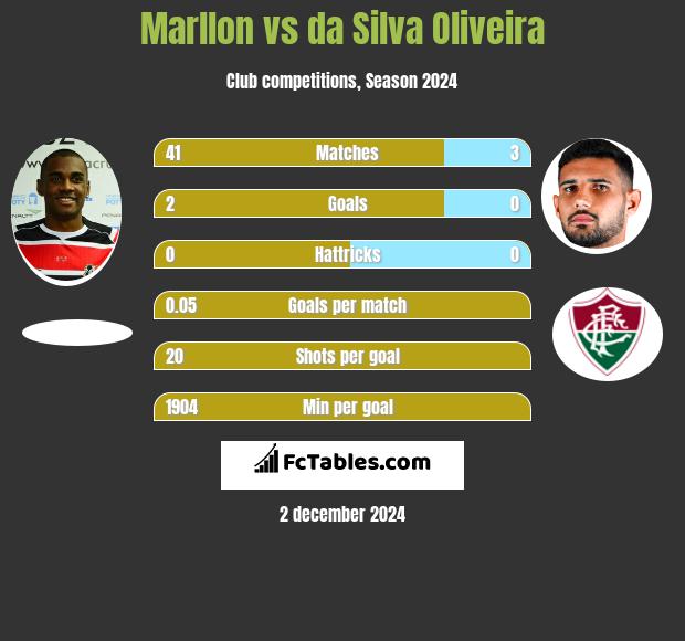 Marllon vs da Silva Oliveira h2h player stats