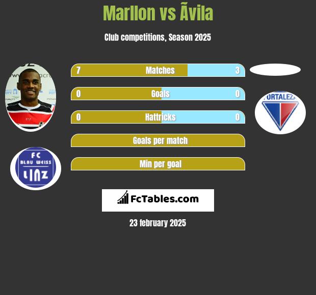 Marllon vs Ãvila h2h player stats