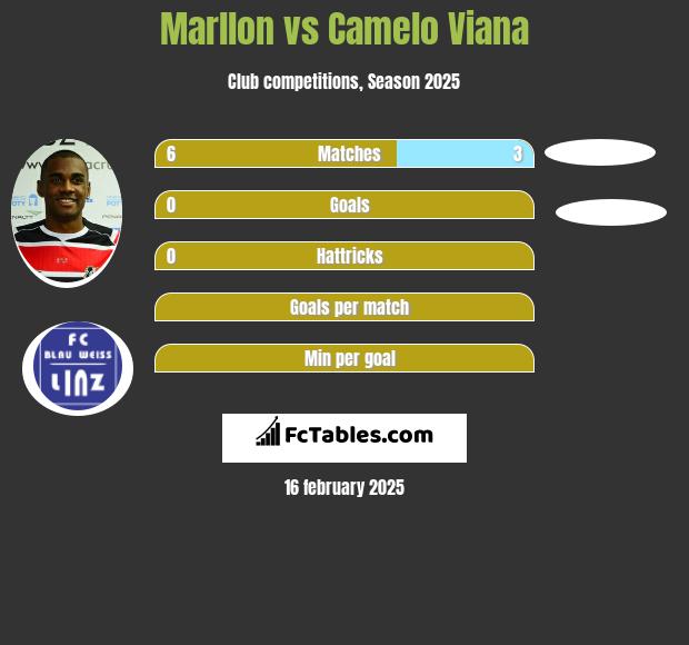 Marllon vs Camelo Viana h2h player stats