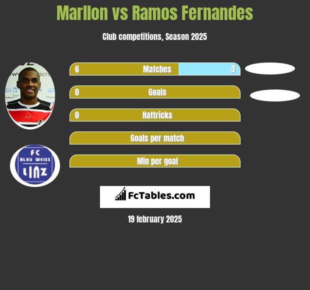 Marllon vs Ramos Fernandes h2h player stats