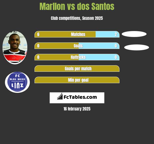 Marllon vs dos Santos h2h player stats