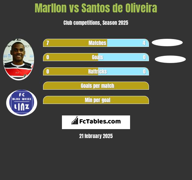 Marllon vs Santos de Oliveira h2h player stats