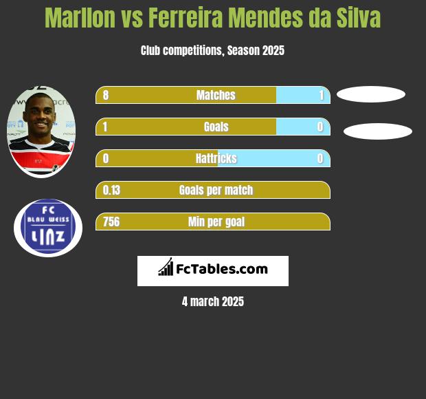 Marllon vs Ferreira Mendes da Silva h2h player stats