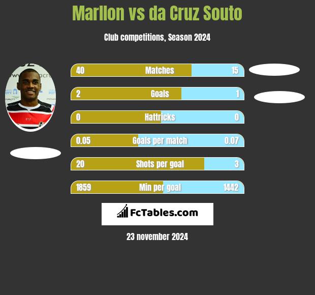 Marllon vs da Cruz Souto h2h player stats