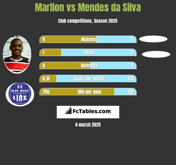 Marllon vs Mendes da Silva h2h player stats