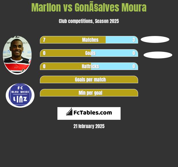 Marllon vs GonÃ§alves Moura h2h player stats