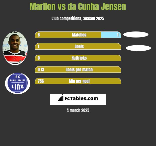 Marllon vs da Cunha Jensen h2h player stats