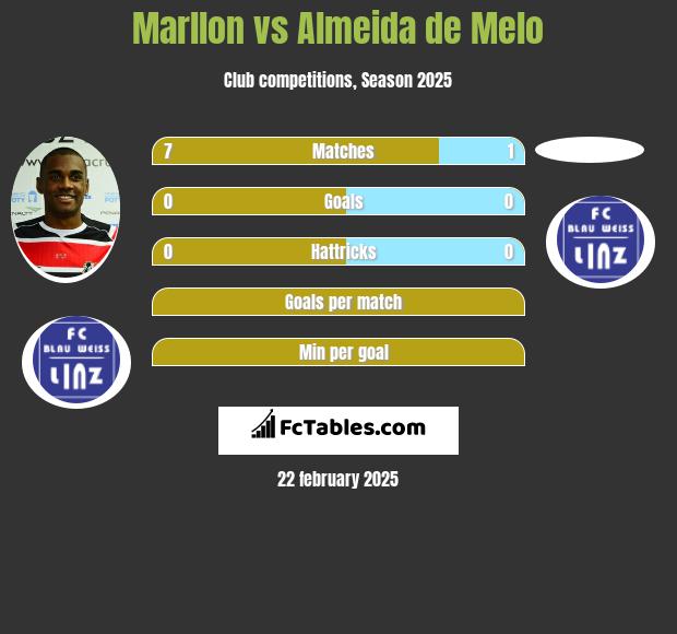 Marllon vs Almeida de Melo h2h player stats