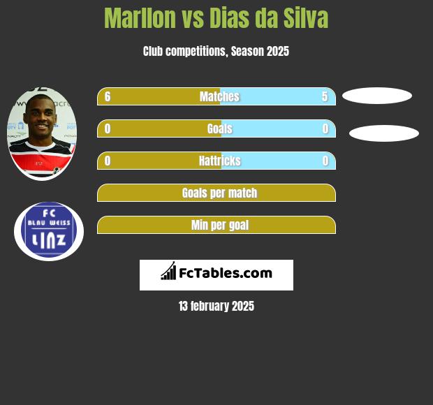 Marllon vs Dias da Silva h2h player stats