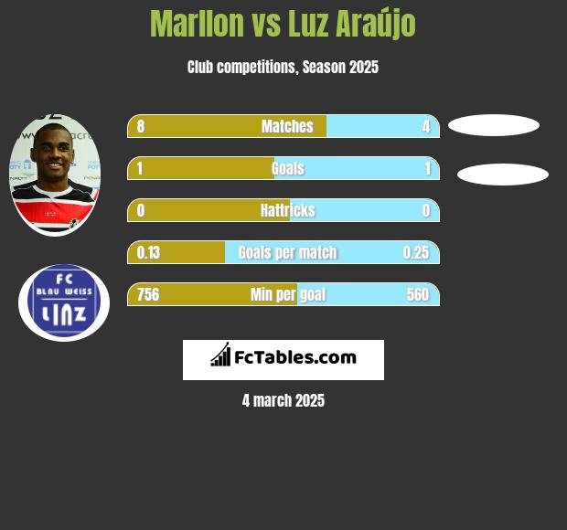 Marllon vs Luz Araújo h2h player stats