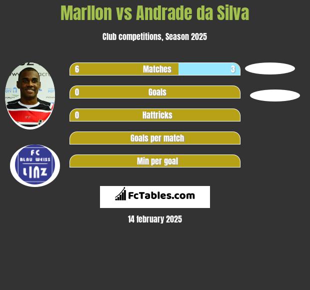 Marllon vs Andrade da Silva h2h player stats