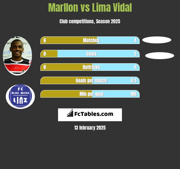 Marllon vs Lima Vidal h2h player stats