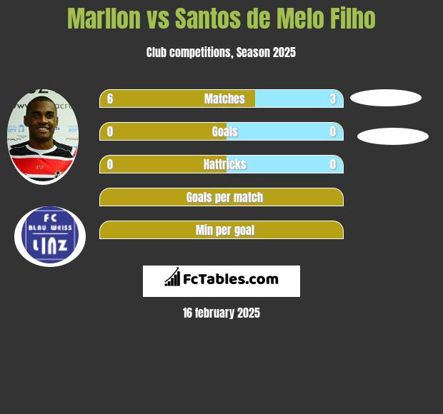 Marllon vs Santos de Melo Filho h2h player stats