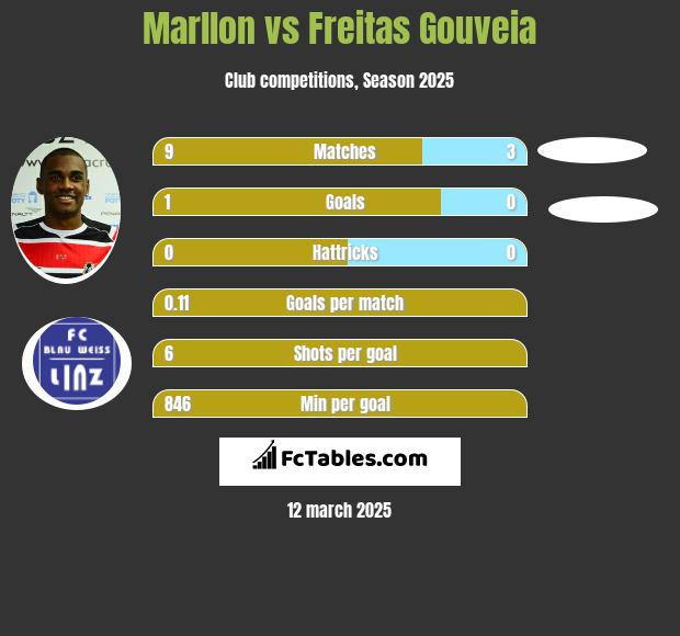 Marllon vs Freitas Gouveia h2h player stats