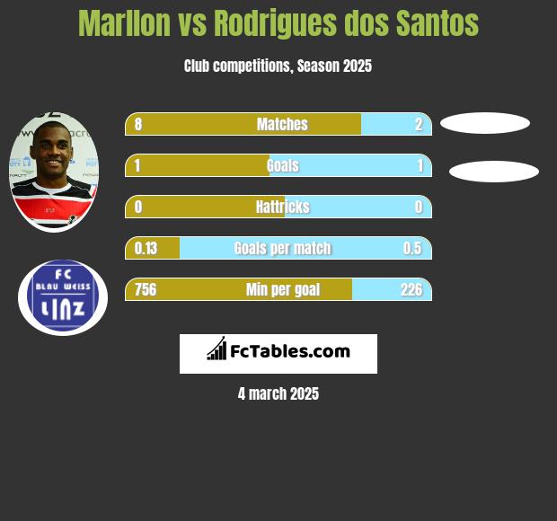 Marllon vs Rodrigues dos Santos h2h player stats