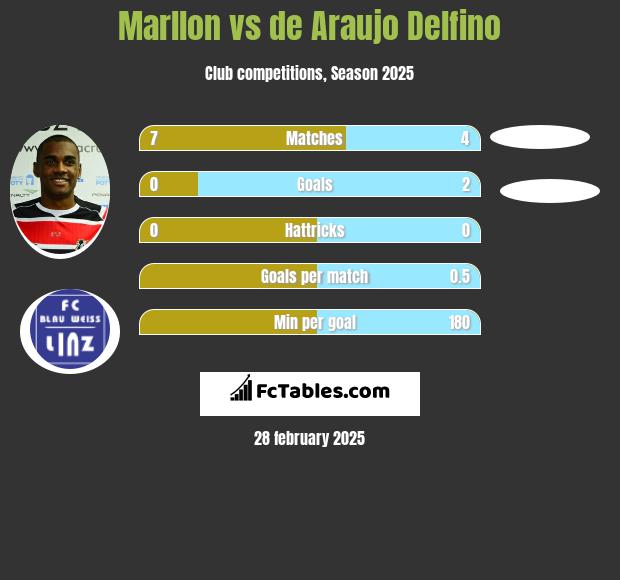 Marllon vs de Araujo Delfino h2h player stats