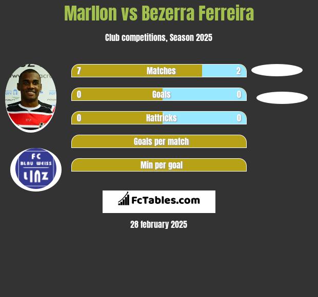 Marllon vs Bezerra Ferreira h2h player stats