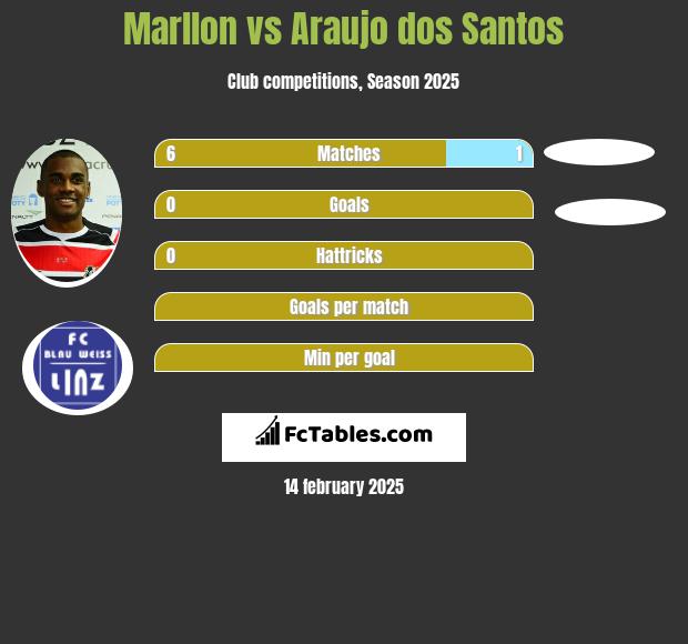 Marllon vs Araujo dos Santos h2h player stats