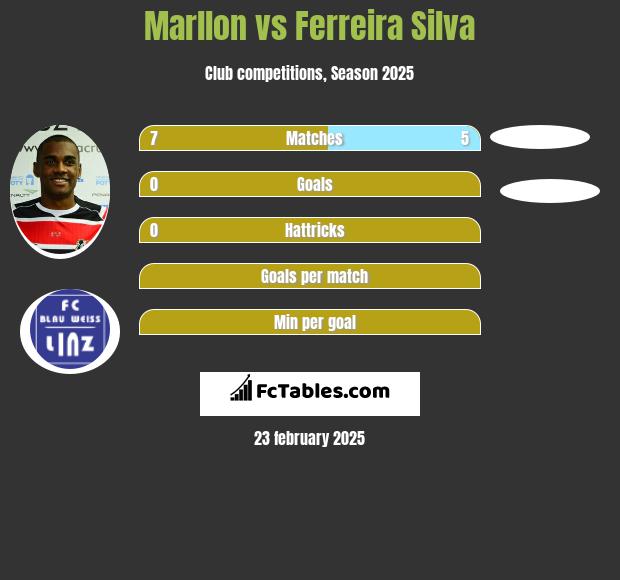 Marllon vs Ferreira Silva h2h player stats