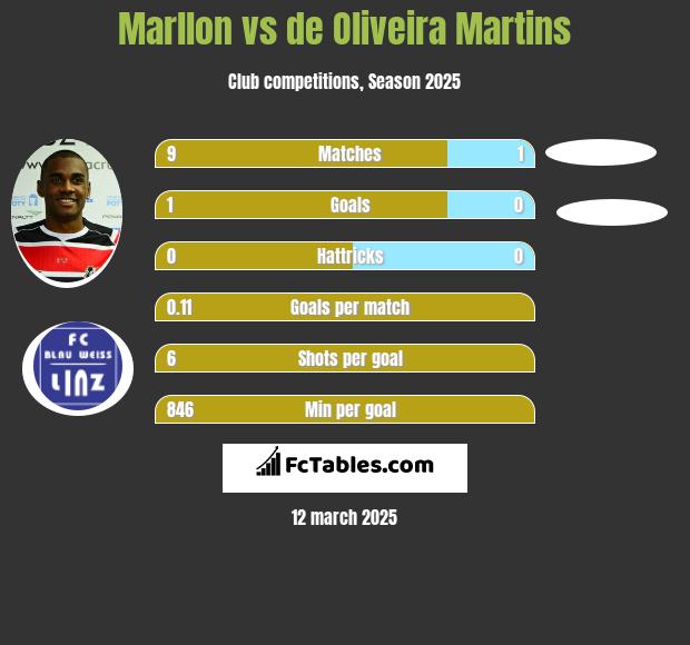 Marllon vs de Oliveira Martins h2h player stats