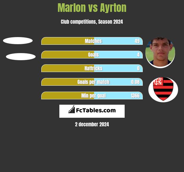 Marlon vs Ayrton h2h player stats