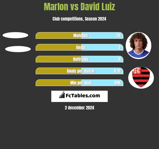 Marlon vs David Luiz h2h player stats