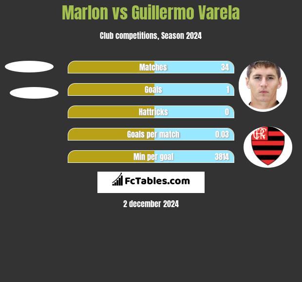 Marlon vs Guillermo Varela h2h player stats