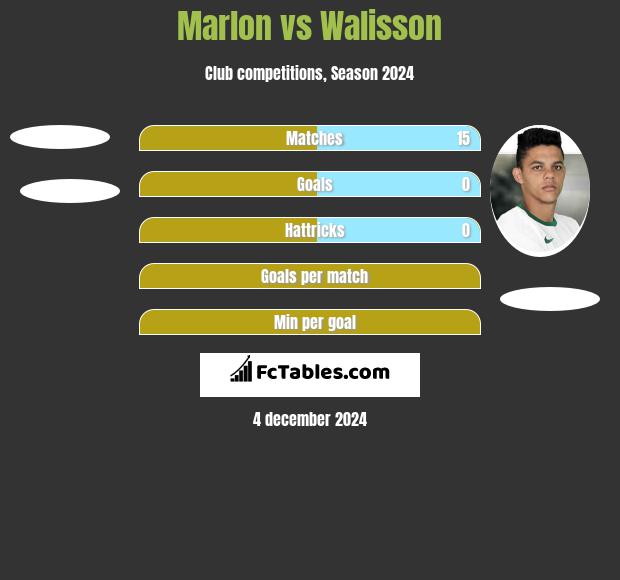 Marlon vs Walisson h2h player stats