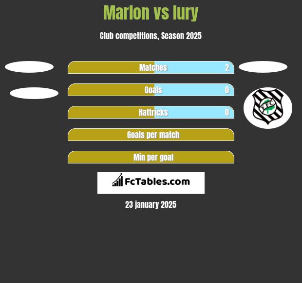 Marlon vs Iury h2h player stats