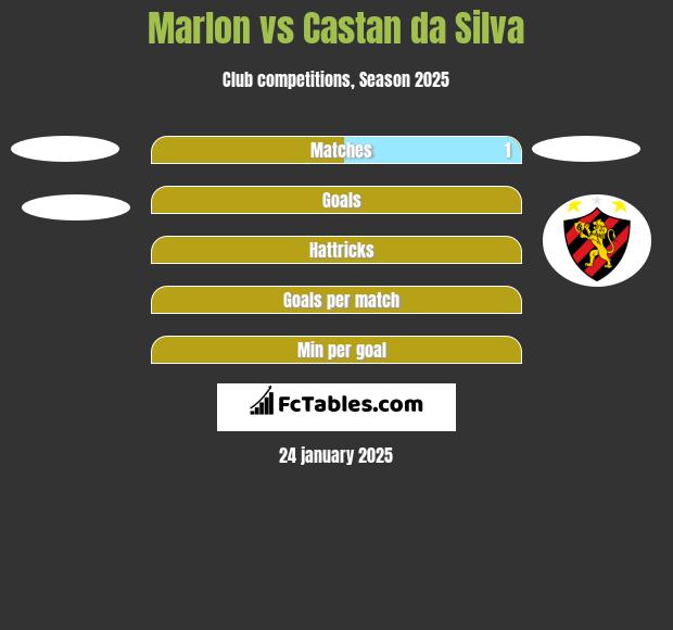 Marlon vs Castan da Silva h2h player stats