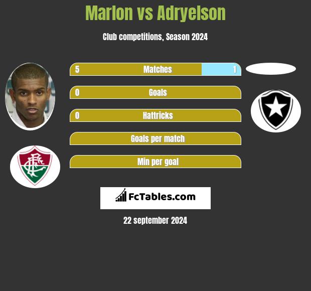 Marlon vs Adryelson h2h player stats