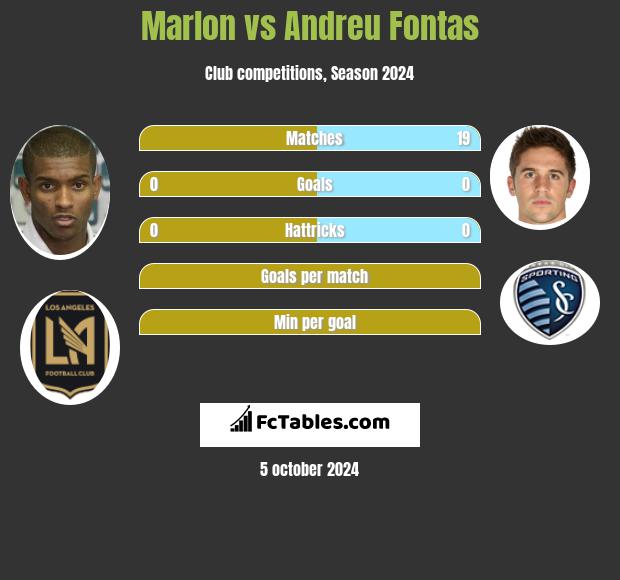 Marlon vs Andreu Fontas h2h player stats