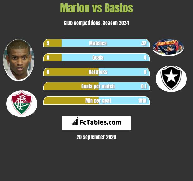 Marlon vs Bastos h2h player stats