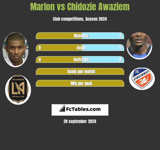 Marlon vs Chidozie Awaziem h2h player stats