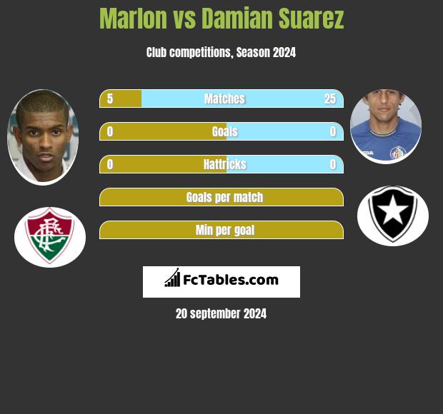 Marlon vs Damian Suarez h2h player stats