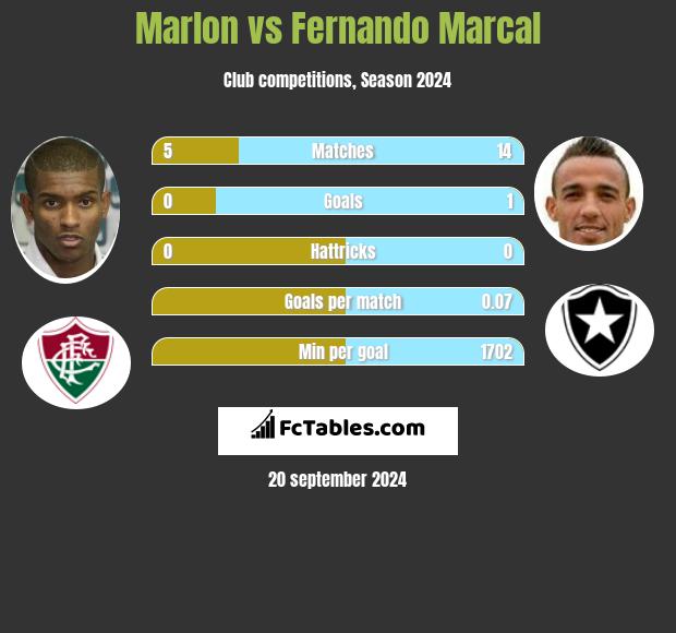 Marlon vs Fernando Marcal h2h player stats