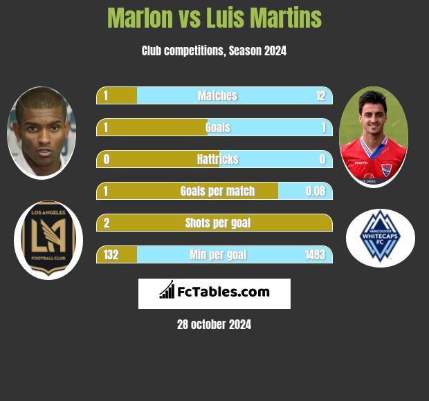 Marlon vs Luis Martins h2h player stats