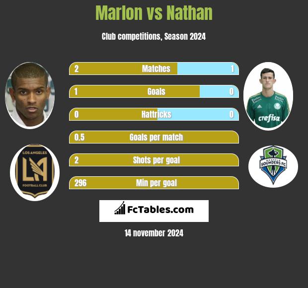 Marlon vs Nathan h2h player stats