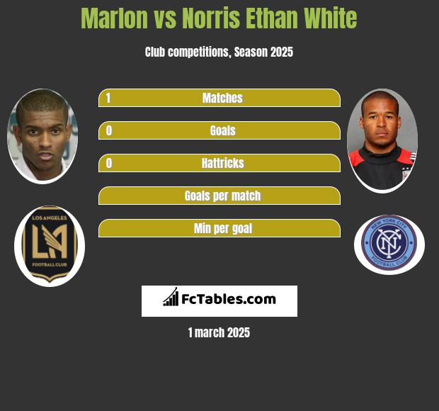 Marlon vs Norris Ethan White h2h player stats