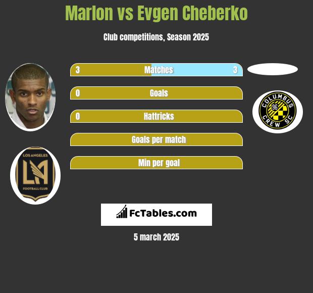 Marlon vs Evgen Cheberko h2h player stats