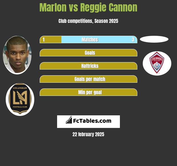 Marlon vs Reggie Cannon h2h player stats